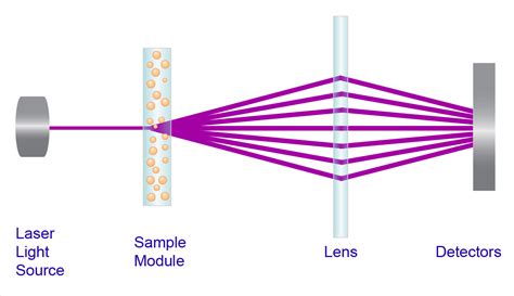 laser diffraction dry method